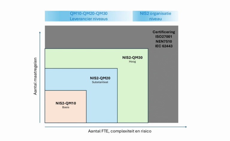 NIS2 qualitymark | KAM Groep